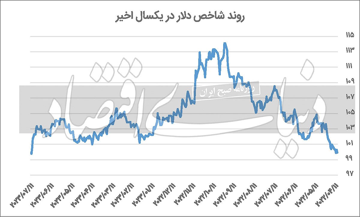 دلار جهانی در محدوده ۲رقمی دلار جهانی در محدوده ۲رقمی
