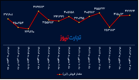 تحلیل بنیادی فخوز/ حفظ ثبات ارقام تولید و فروش در خردادماه