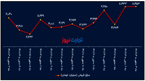 تحلیل بنیادی فخوز/ حفظ ثبات ارقام تولید و فروش در خردادماه