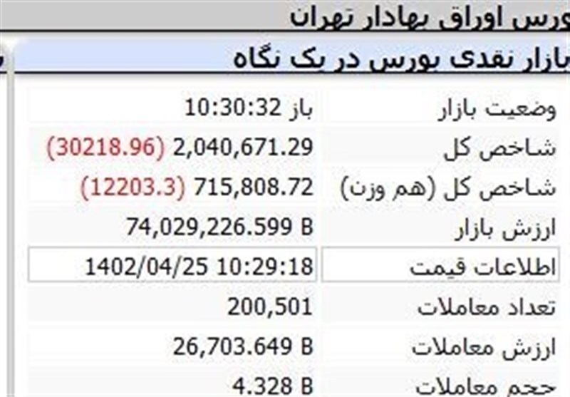 ریزش ۳۰ هزار واحدی شاخص در نیمه اول بازار ریزش ۳۰ هزار واحدی شاخص در نیمه اول بازار