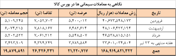 عرضه امروز سیمانی‌ها در بورس کالا