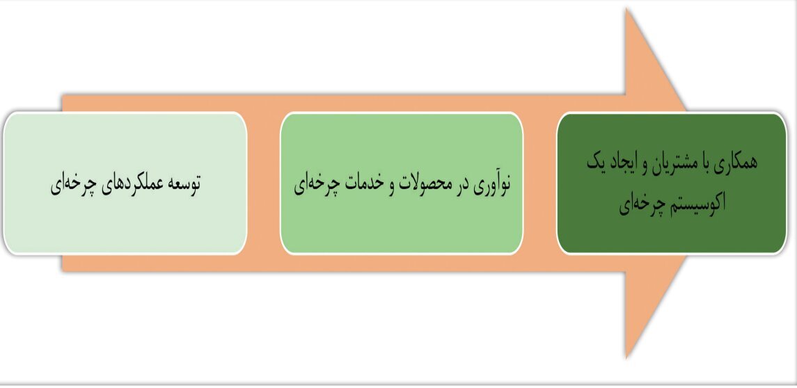 سه گام اساسی در راستای افزایش هماهنگی صنایع معدنی با مدل‌های اقتصاد چرخشی