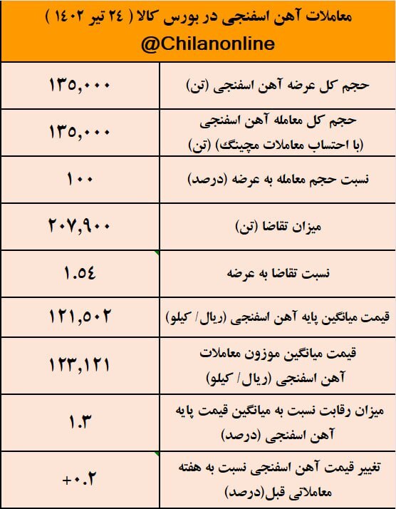 غلبه ۱.۵ درصدی تقاضا بر عرضه آهن اسفنجی در معاملات بورس کالا غلبه ۱.۵ درصدی تقاضا بر عرضه آهن اسفنجی در معاملات بورس کالا