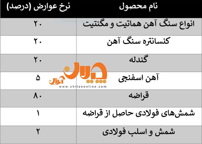 کدام یک از محصولات زنجیره فولاد در فهرست مشمولان عوارض صادراتی قرار دارند؟ کدام یک از محصولات زنجیره فولاد در فهرست مشمولان عوارض صادراتی قرار دارند؟