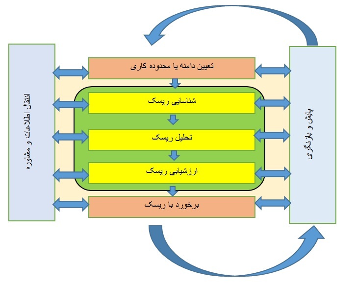 مدیریت ریسک‌های ایمنی و بهداشت در سازمان