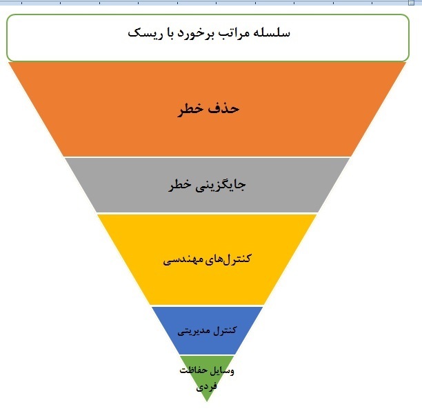 مدیریت ریسک‌های ایمنی و بهداشت در سازمان
