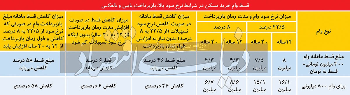 پازل گمشده وام مسکن/ کاهش ۵۰درصدی قسط وام خرید مسکن از مسیر کاهش تورم پازل گمشده وام مسکن/ کاهش ۵۰درصدی قسط وام خرید مسکن از مسیر کاهش تورم