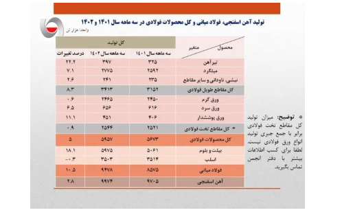 رشد ۱۰ درصدی تولید فولاد ایران در بهار رشد ۱۰ درصدی تولید فولاد ایران در بهار