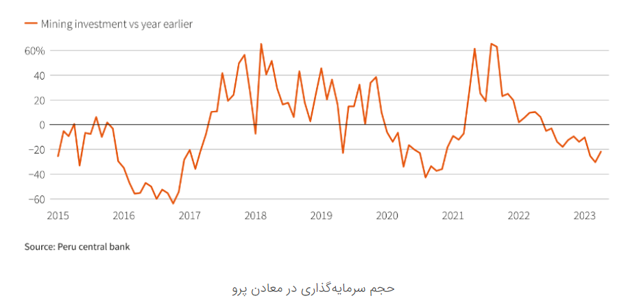 کاهش قوانین زمانبر اداری در فرآیند تولید مس در پرو کاهش قوانین زمانبر اداری در فرآیند تولید مس در پرو