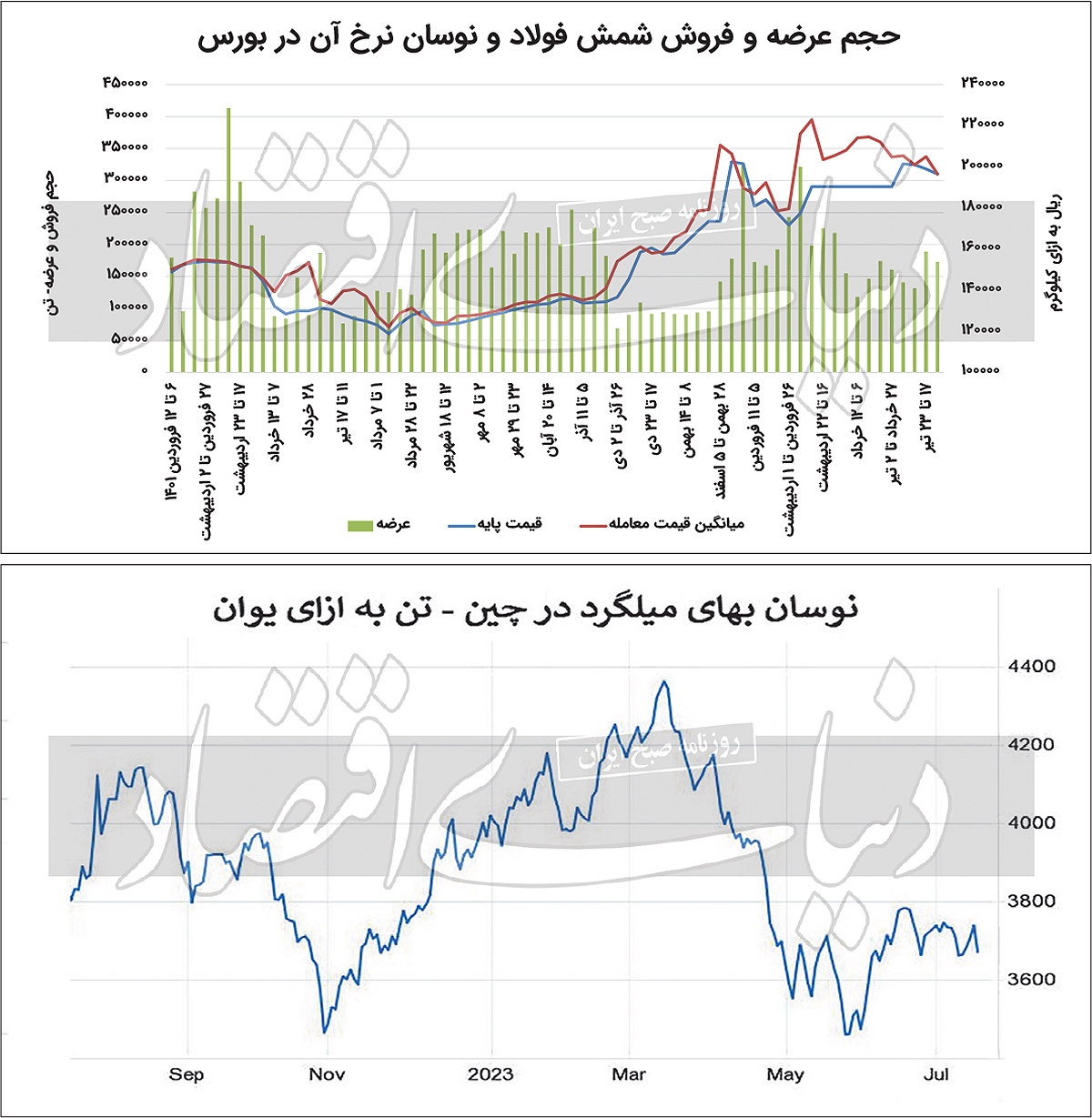 بازار آهن در رکود تابستانه بازار آهن در رکود تابستانه