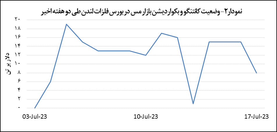 افت ۲.۲ درصد قیمت مس