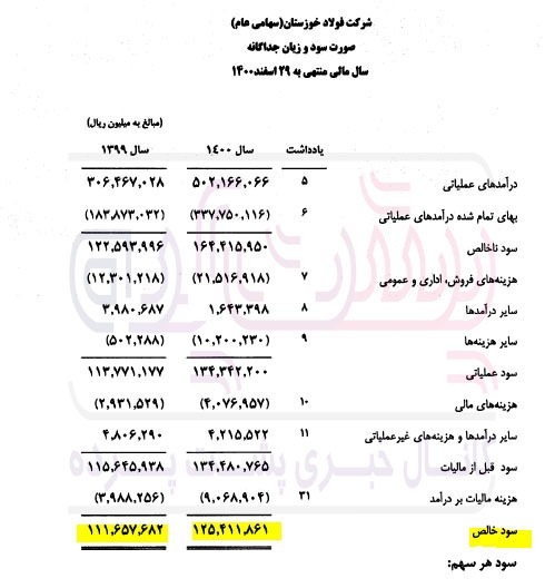 سال به سال دریغ از پارسال/ بررسی روند سود آوری فولاد خوزستان