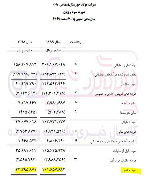 سال به سال دریغ از پارسال/ بررسی روند سود آوری فولاد خوزستان سال به سال دریغ از پارسال/ بررسی روند سود آوری فولاد خوزستان