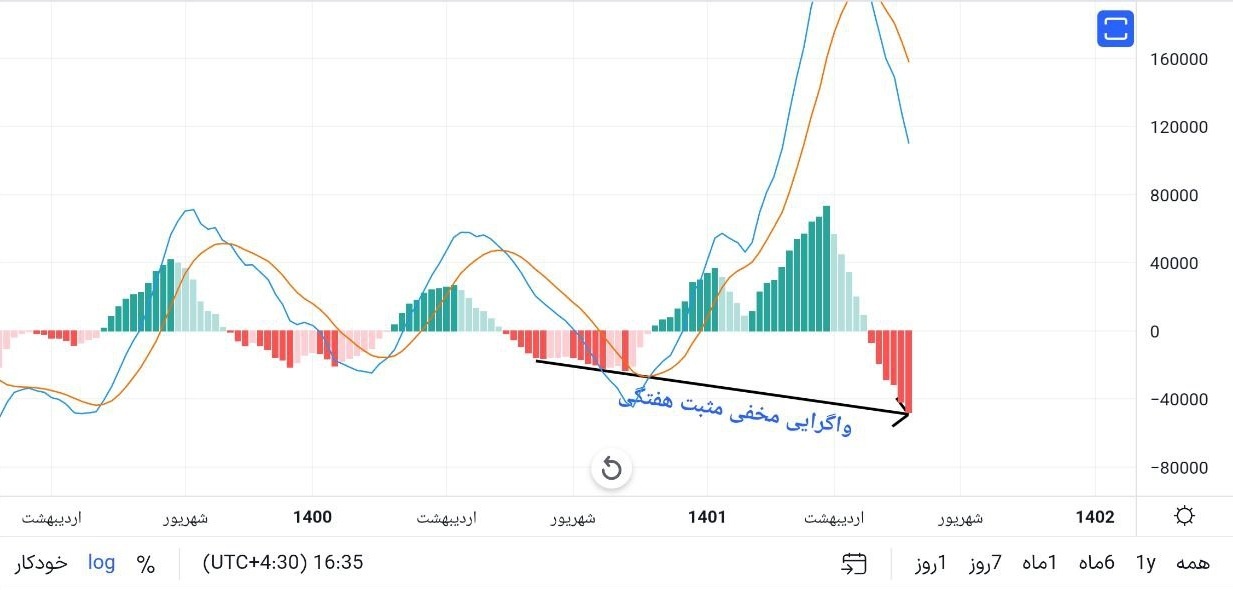 تحلیل تکنیکال شاخص و محدوده نوسان + خوش بین به و آغاز صعود ۵ ماهه!