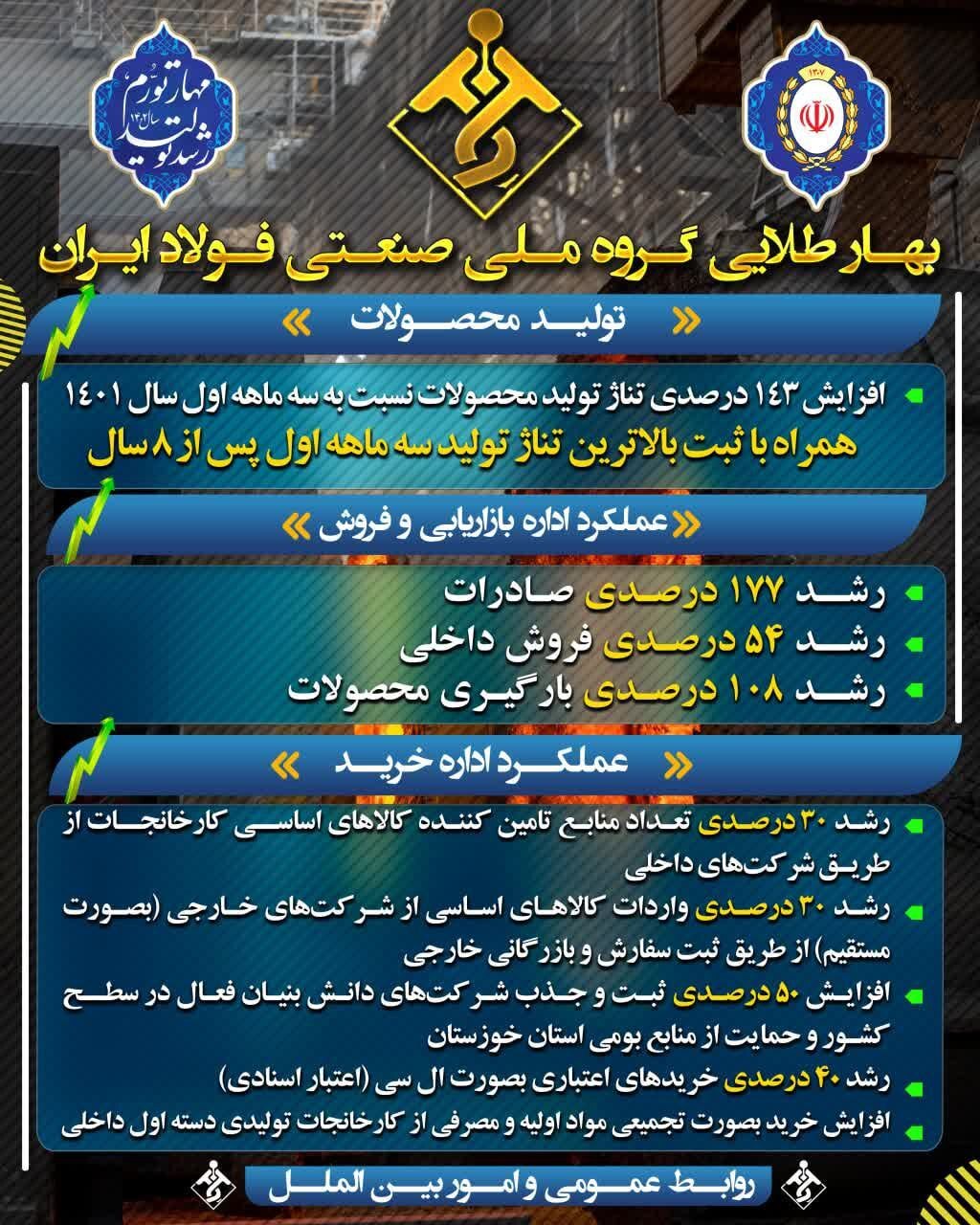 رشد قابل توجه در حوزههای مختلف شرکت، نسبت به مدت مشابه سال گذشته رشد قابل توجه در حوزههای مختلف شرکت، نسبت به مدت مشابه سال گذشته