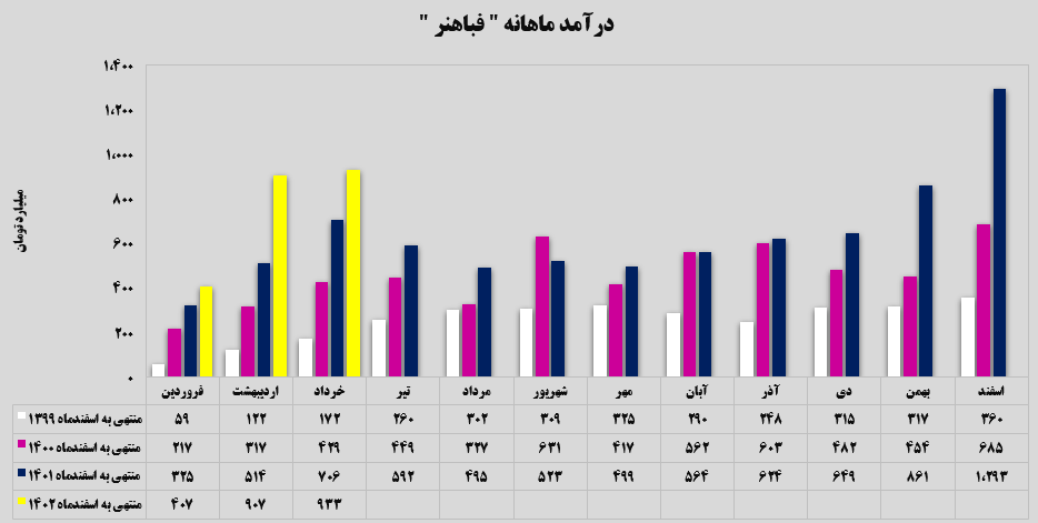 جهش ۴۵ درصدی درآمدهای تجمیعی مس شهید باهنر جهش ۴۵ درصدی درآمدهای تجمیعی مس شهید باهنر