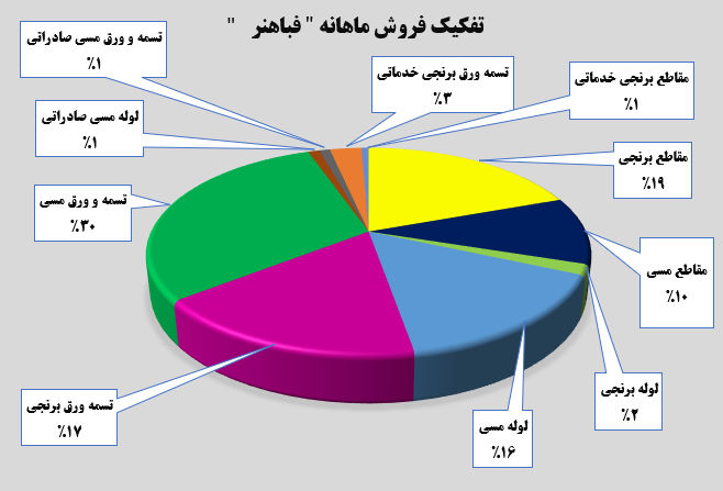 جهش ۴۵ درصدی درآمدهای تجمیعی مس شهید باهنر جهش ۴۵ درصدی درآمدهای تجمیعی مس شهید باهنر