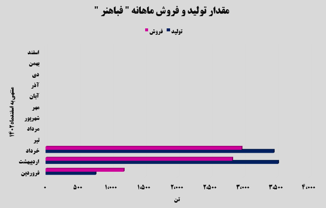 جهش ۴۵ درصدی درآمدهای تجمیعی مس شهید باهنر جهش ۴۵ درصدی درآمدهای تجمیعی مس شهید باهنر