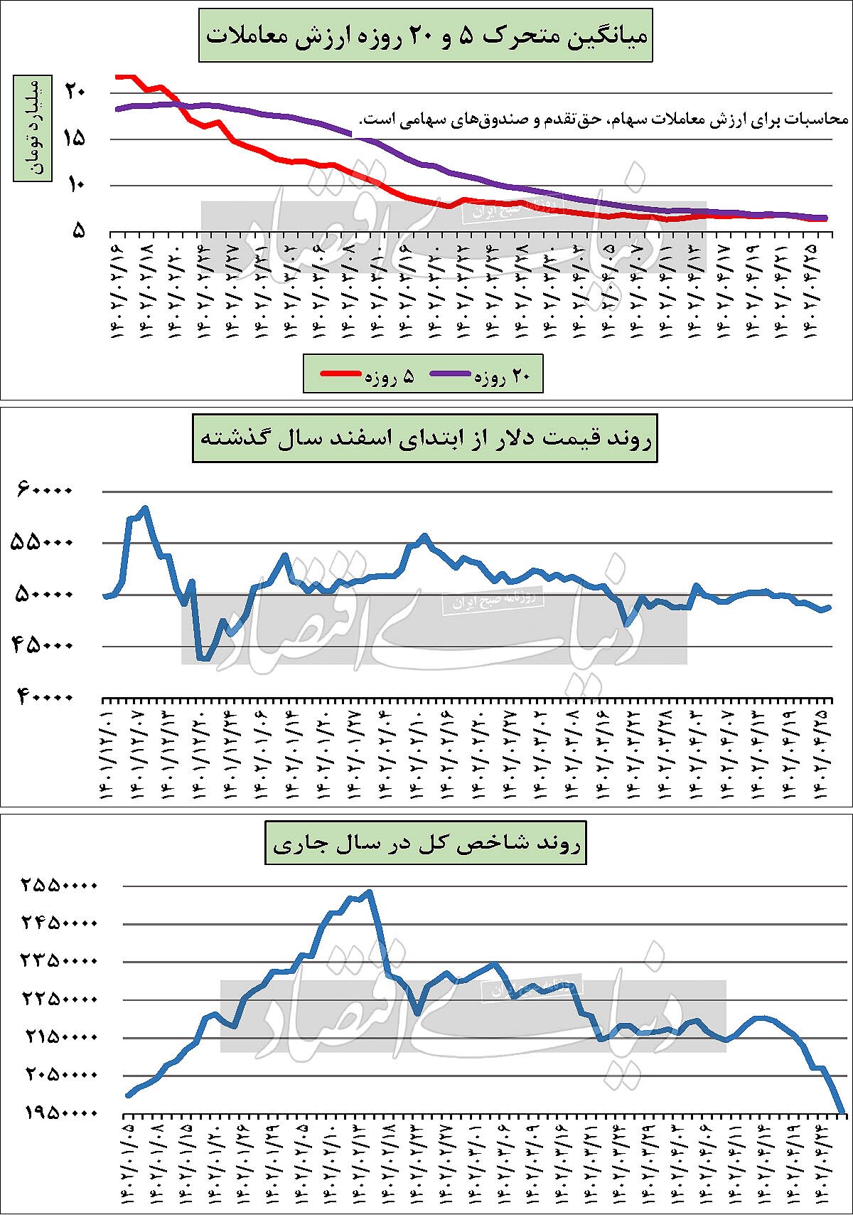 بورس ۱۴۰۲ رنگ باخت
