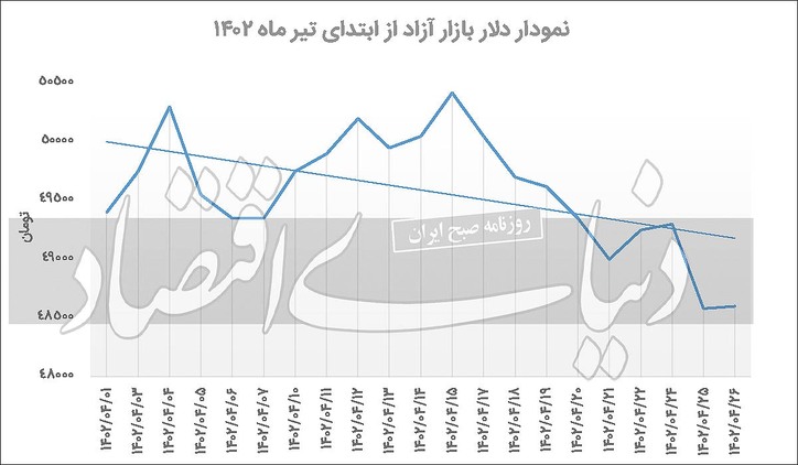 فاز مثبت و منفی بازار دلار