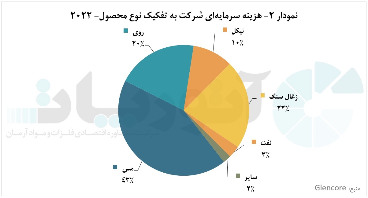 برنامهریزی برای کاهش ۵۰ درصدی انتشار کربن در شرکت گلنکور برنامهریزی برای کاهش ۵۰ درصدی انتشار کربن در شرکت گلنکور