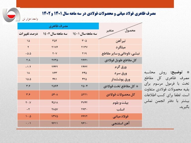 رشد ۱۰.۵ درصدی مصرف ظاهری فولاد کشور رشد ۱۰.۵ درصدی مصرف ظاهری فولاد کشور