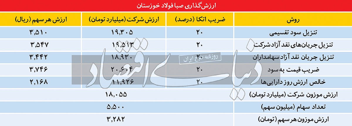 عرضه اولیه «فصبا» می‌ارزد؟