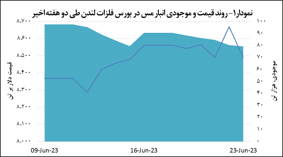 کاهش ۲.۱ درصدی قیمت مس کاهش ۲.۱ درصدی قیمت مس