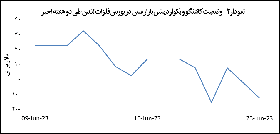 کاهش ۲.۱ درصدی قیمت مس کاهش ۲.۱ درصدی قیمت مس