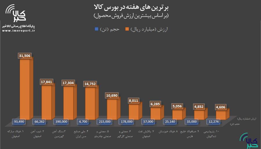 برترین‌های هفته در بورس کالا/ «فولاد» صدر جدول را حفظ کرد