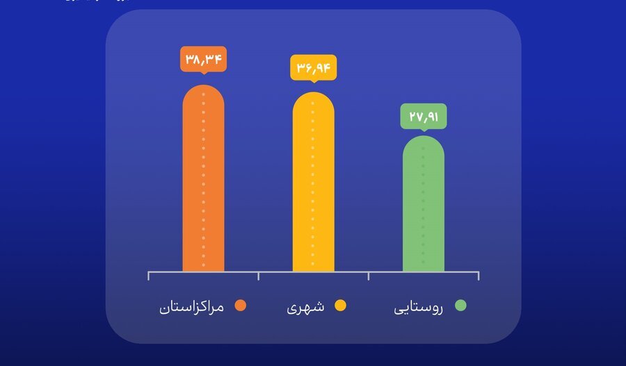 نرخ سواد مالی کشور ۳۴.۹ درصد نرخ سواد مالی کشور ۳۴.۹ درصد