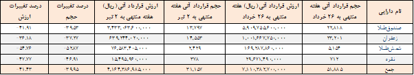 ۳۱ هزار قرارداد آتی در بورس کالا منعقد شد ۳۱ هزار قرارداد آتی در بورس کالا منعقد شد