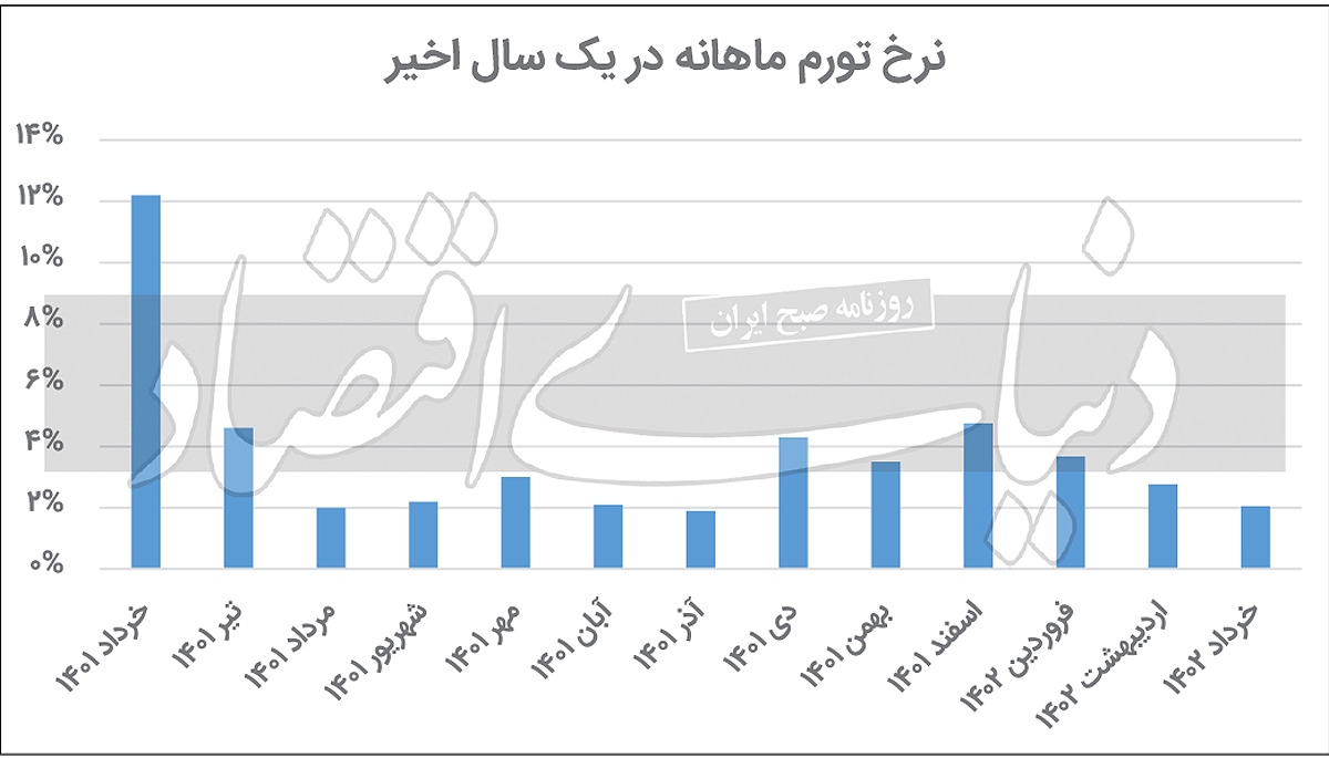 تورم خرداد در کریدور هدف تورم خرداد در کریدور هدف