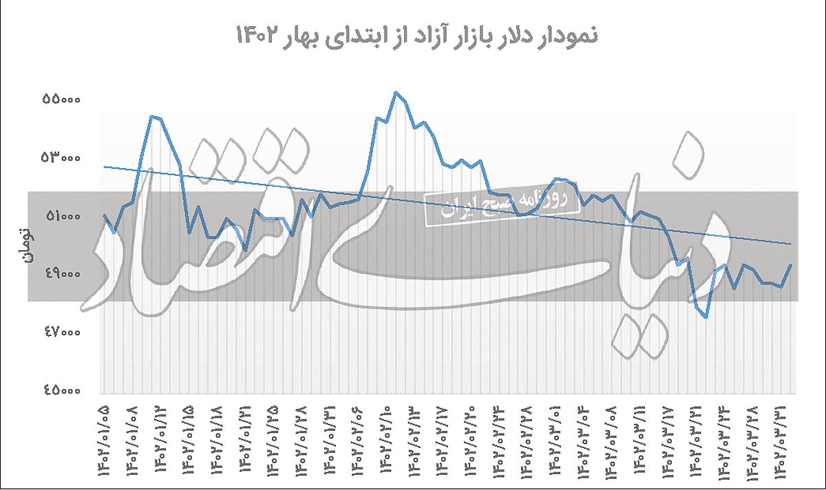 دلار سبز روز نخست تابستان
