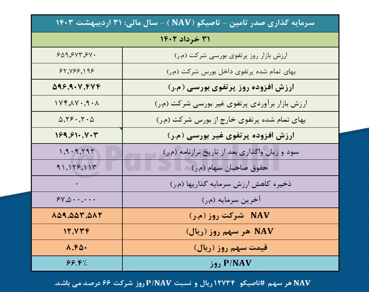 ارزش پرتفوی بورسی تاصیکو چقدر شد؟