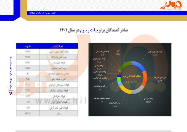 صادرکنندگان برتر فولاد ایران کدامند؟/ کاوه جنوب در صدر صادرکنندگان شمش فولادی