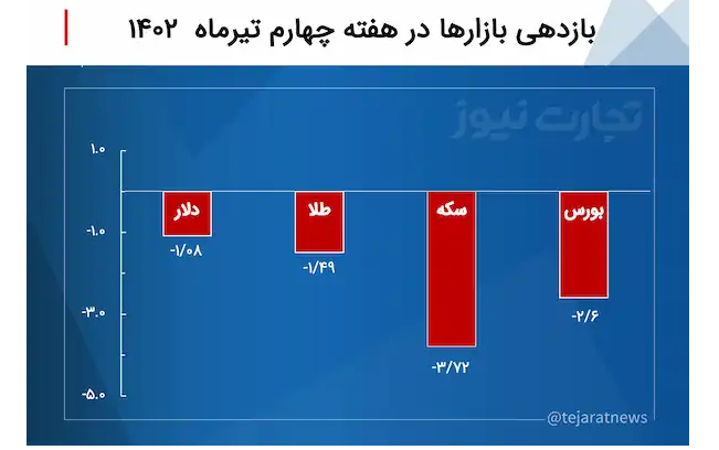 بازدهی بازارها در آخرین هفته تیر ۱۴۰۲ / بازدهی منفی بازارها با پرچمداری سکه بازدهی بازارها در آخرین هفته تیر ۱۴۰۲ / بازدهی منفی بازارها با پرچمداری سکه