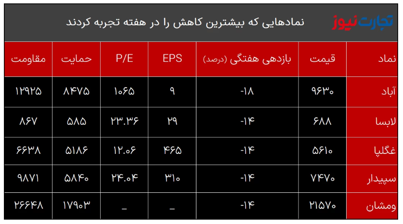بازدهی بازارها در آخرین هفته تیر ۱۴۰۲ / بازدهی منفی بازارها با پرچمداری سکه بازدهی بازارها در آخرین هفته تیر ۱۴۰۲ / بازدهی منفی بازارها با پرچمداری سکه