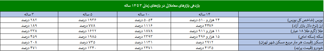 اگر ۱۴ سال پیش ۱ میلیون تومان در بازار‌های مختلف سرمایه‌گذاری می‌کردید، الان چقدر پول داشتید؟