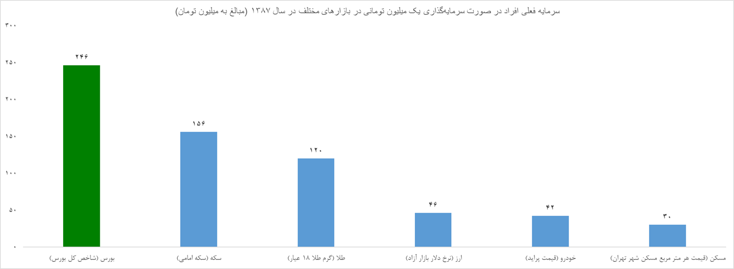 اگر ۱۴ سال پیش ۱ میلیون تومان در بازار‌های مختلف سرمایه‌گذاری می‌کردید، الان چقدر پول داشتید؟