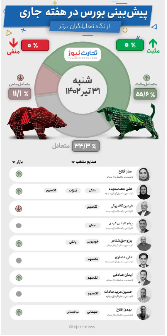 پیش بینی بورس هفته نخست مردادماه (اینفوگرافیک) پیش بینی بورس هفته نخست مردادماه (اینفوگرافیک)