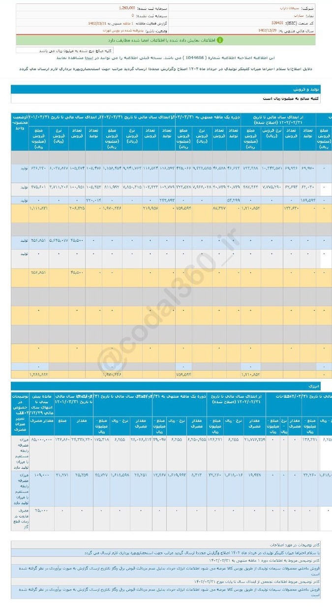 عملکرد خوب ساراب در خرداد ماه عملکرد خوب ساراب در خرداد ماه