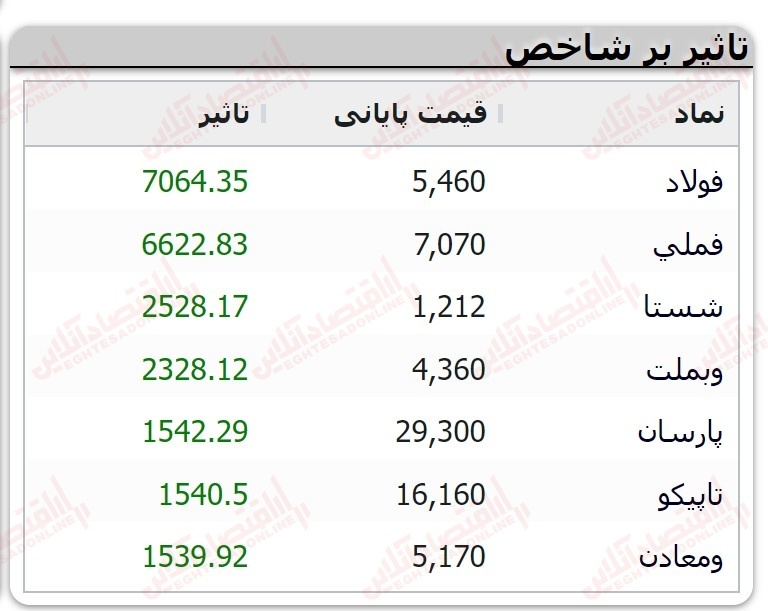 «شستا» ۲۵۲۸ واحد شاخص کل بورس را مثبت کرد / شرکت سرمایه گذاری تامین اجتماعی چه وضعیت تکنیکالی دارد؟