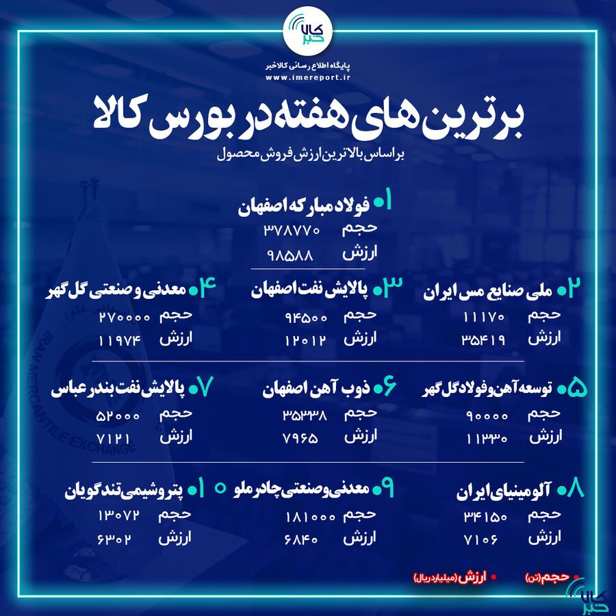 برترینهای هفته در بورس کالا/ «فولاد» به صدر برگشت برترینهای هفته در بورس کالا/ «فولاد» به صدر برگشت