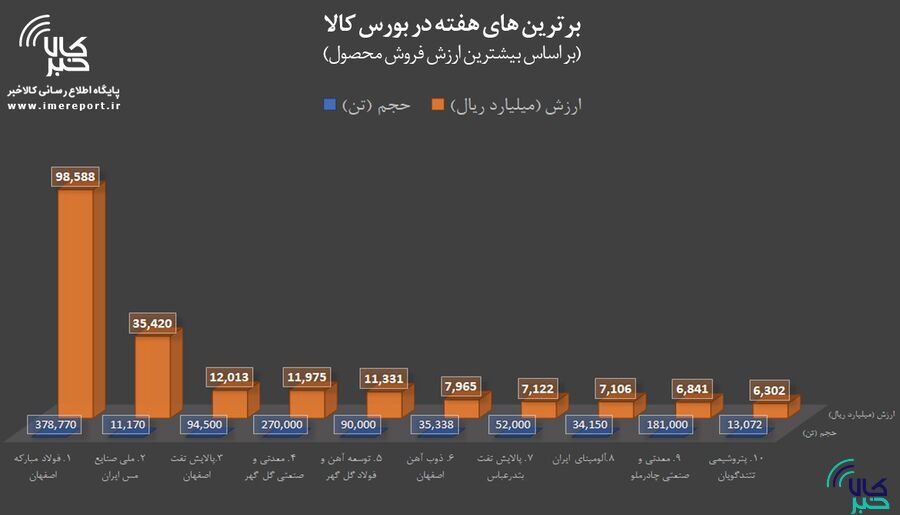 برترینهای هفته در بورس کالا/ «فولاد» به صدر برگشت برترینهای هفته در بورس کالا/ «فولاد» به صدر برگشت