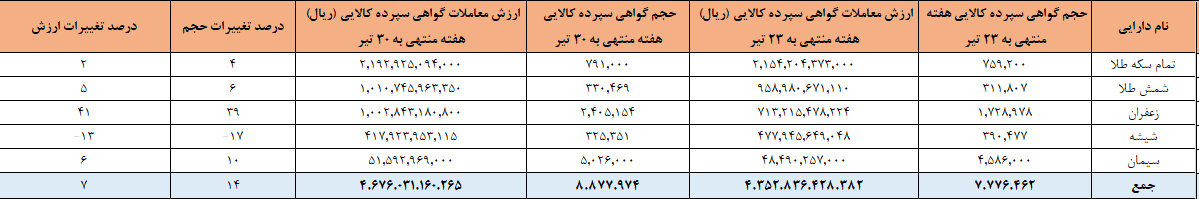 ۸.۸ میلیون گواهی سپرده در بورس کالا دستبهدست شد ۸.۸ میلیون گواهی سپرده در بورس کالا دستبهدست شد