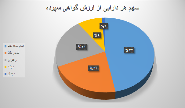 ۸.۸ میلیون گواهی سپرده در بورس کالا دستبهدست شد ۸.۸ میلیون گواهی سپرده در بورس کالا دستبهدست شد