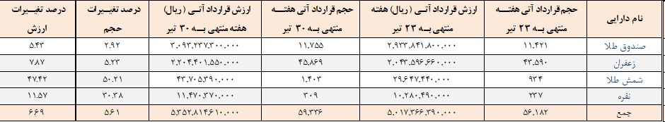 ۵۹ هزار قرارداد آتی در بورس کالا منعقد شد ۵۹ هزار قرارداد آتی در بورس کالا منعقد شد