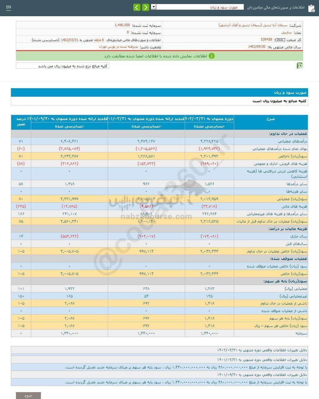 ساربیل در شش ماهه چه کرد؟ ساربیل در شش ماهه چه کرد؟