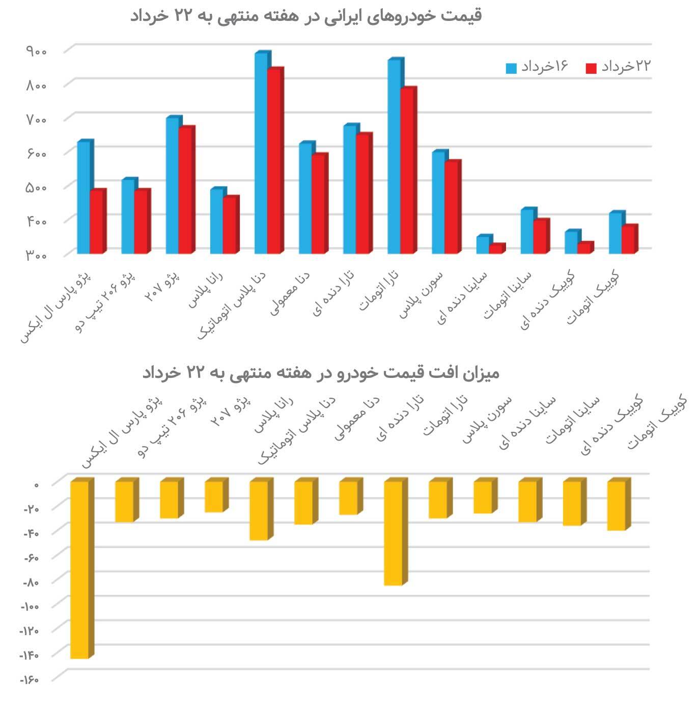 خودرو دوباره بورسی شد؟